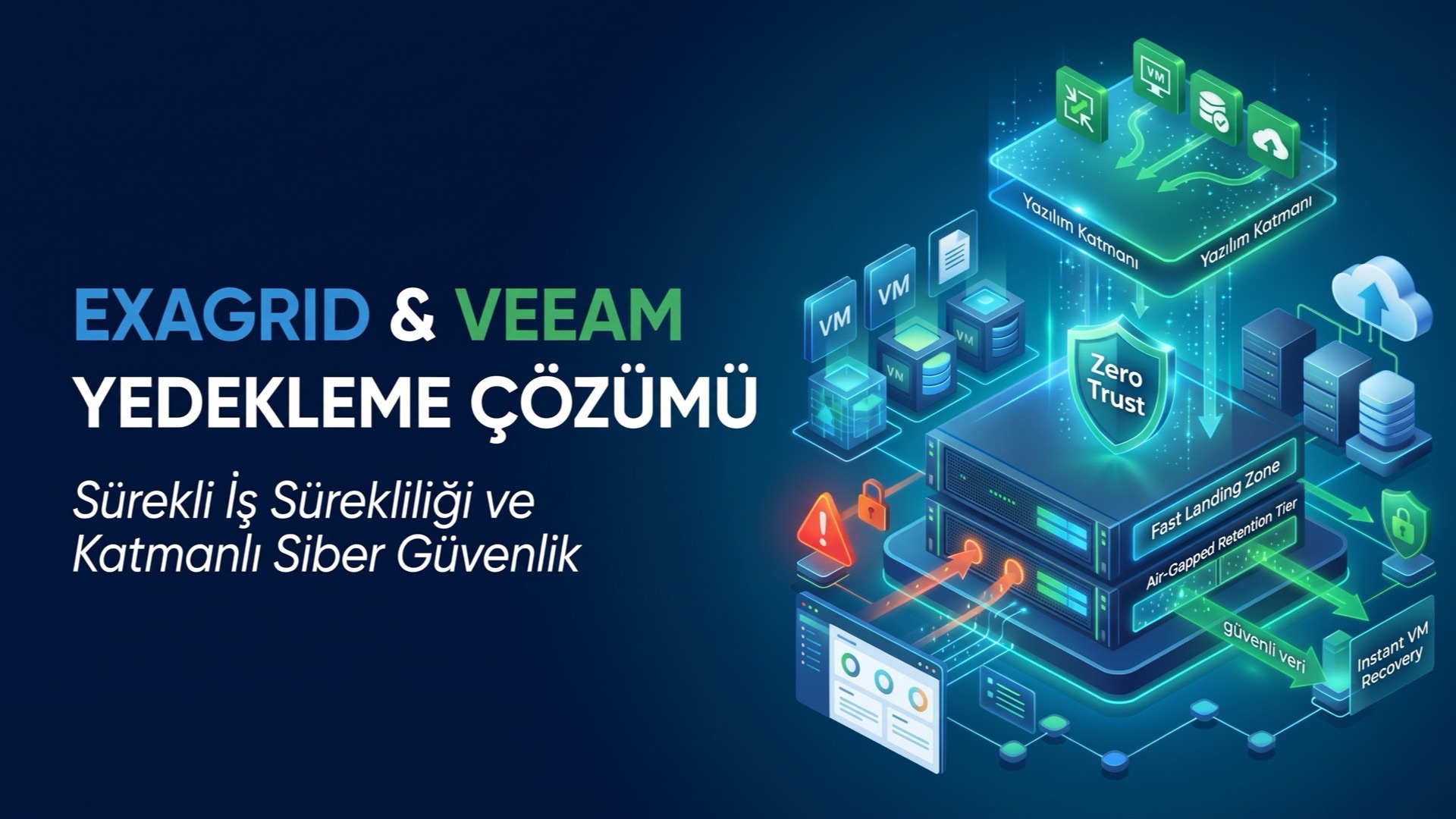 ExaGrid ve Veeam yedekleme çözümünü anlatan izometrik illüstrasyon: yedekleme yazılımı katmanından ExaGrid'in Landing Zone disk önbelleğine ve ağdan izole retention katmanına akan korumalı veri yolu, anlık VM kurtarma