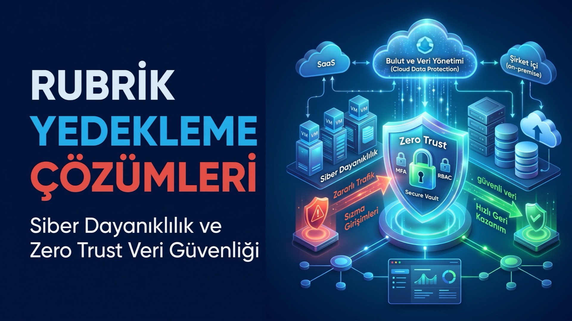 Rubrik Yedekleme Çözümleri başlıklı izometrik illüstrasyon: Zero Trust kalkanı ve kilitli yedekleme kasası çevresinde sunucular, sanal makineler ile SaaS ve şirket içi bulut bağlantıları